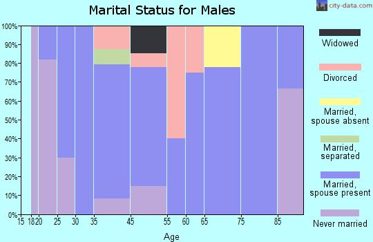 Bradshaw marital status for males