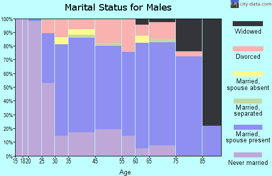 Buckhannon marital status for males
