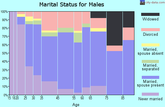 Rio Linda marital status for males