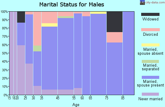 Carpendale marital status for males