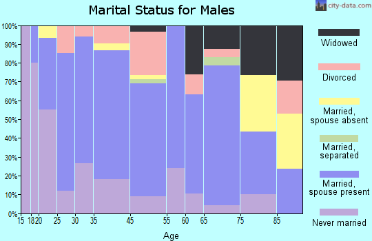 Clendenin marital status for males