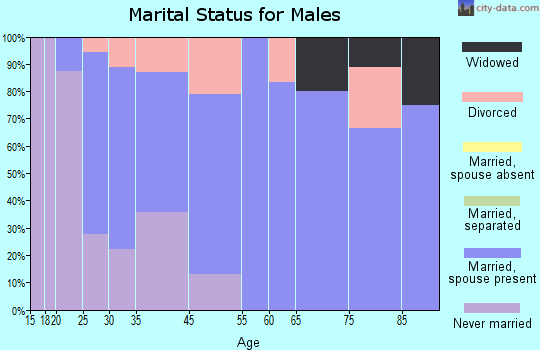 Cowen marital status for males
