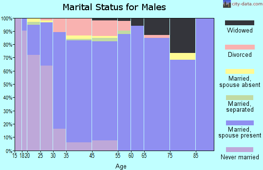 Cross Lanes marital status for males
