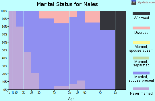 Culloden marital status for males