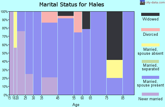 Daniels marital status for males