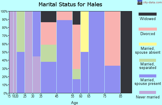 Danville marital status for males