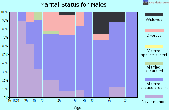 Davis marital status for males