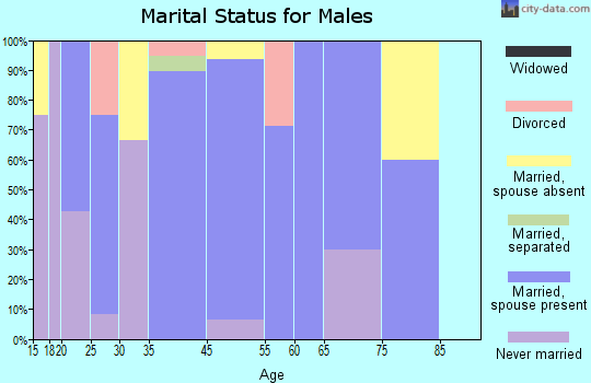 Davy marital status for males