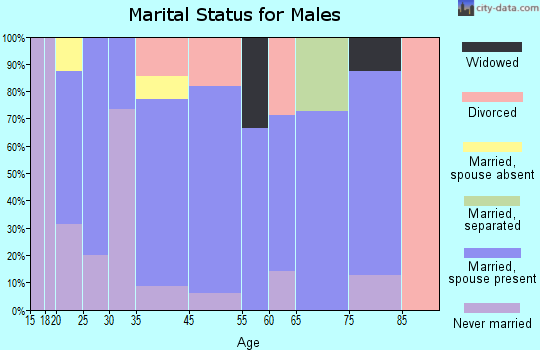 Delbarton marital status for males