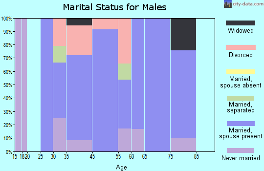 Despard marital status for males