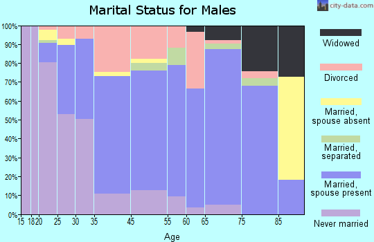 Dunbar marital status for males