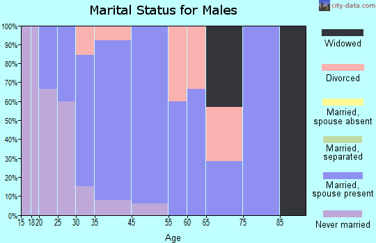 Durbin marital status for males