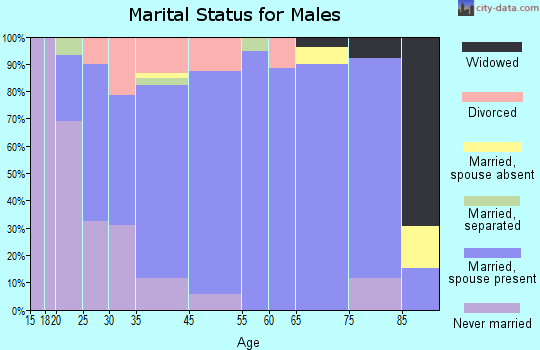 Eleanor marital status for males