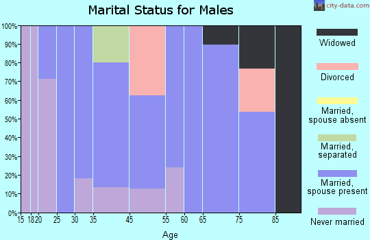 Fairview marital status for males
