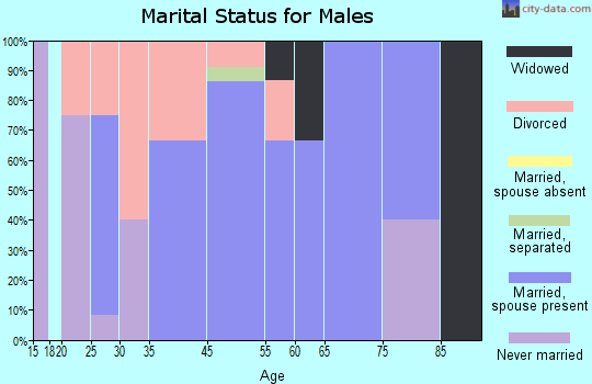 Flemington marital status for males