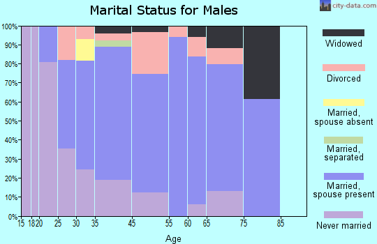 Follansbee marital status for males