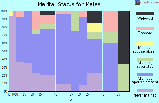 Fort Gay marital status for males