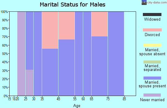 Friendly marital status for males