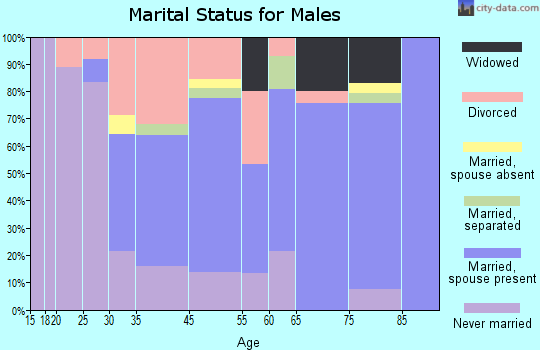 Gary marital status for males