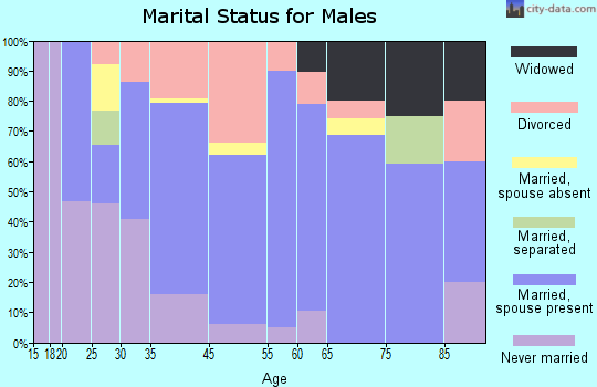Gassaway marital status for males