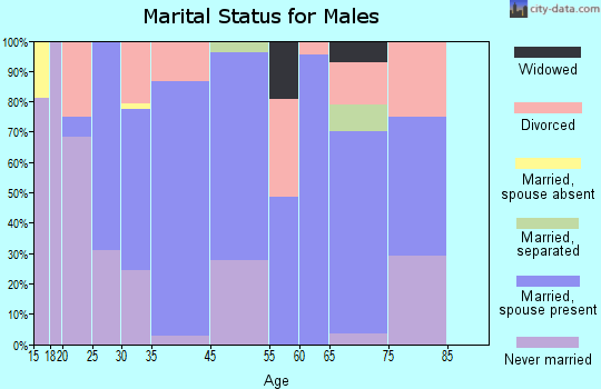 Gilbert Creek marital status for males