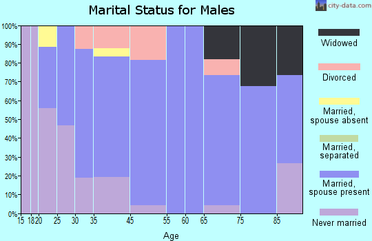 Glen Dale marital status for males