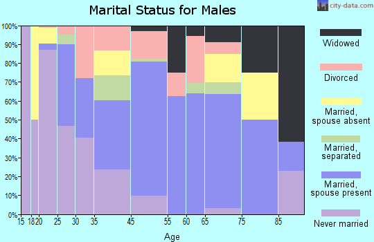 Glenville marital status for males