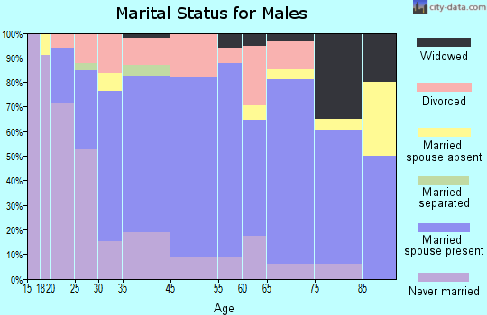 Grafton marital status for males
