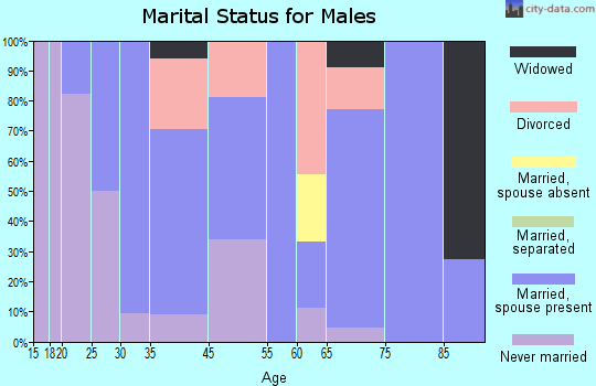 Grantsville marital status for males