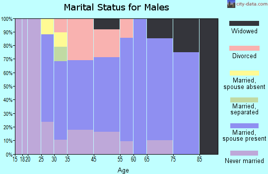 Grant Town marital status for males
