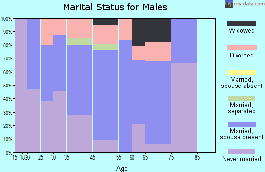 Granville marital status for males