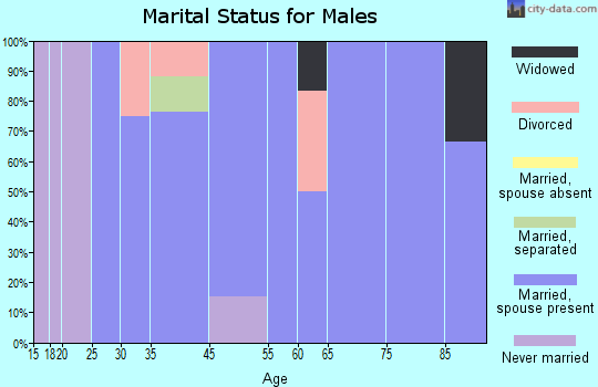 Hambleton marital status for males