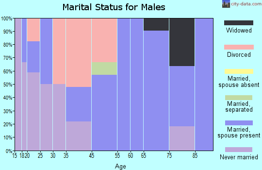 Handley marital status for males