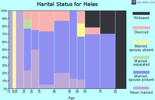Hartford City marital status for males