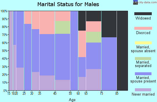 Henderson marital status for males