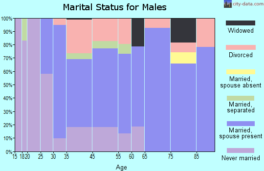 Hinton marital status for males