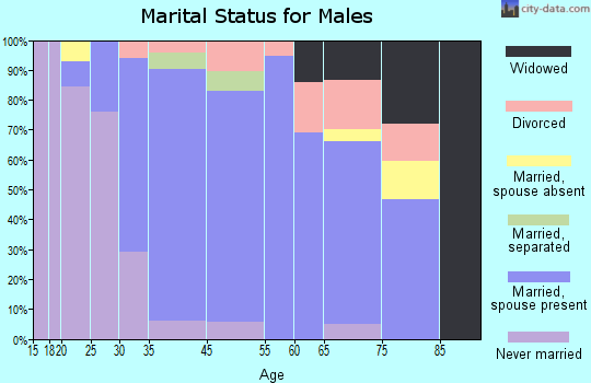 Hooverson Heights marital status for males