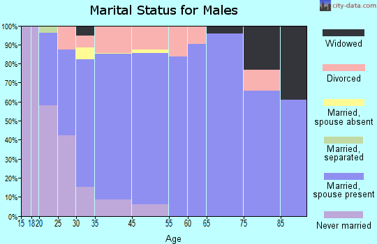 Hurricane marital status for males