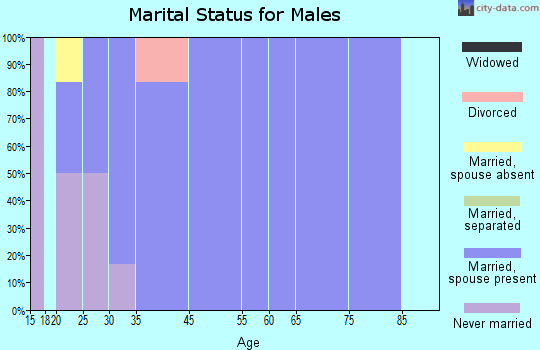 Huttonsville marital status for males