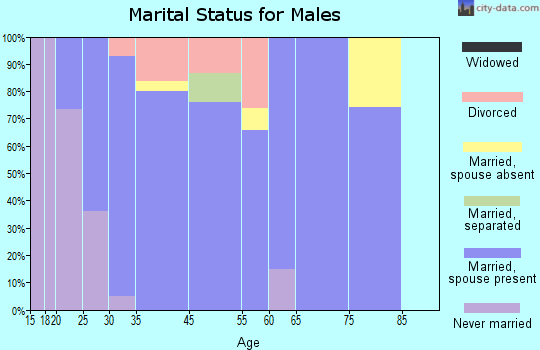 Inwood marital status for males