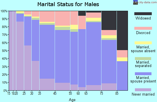 Rohnert Park marital status for males