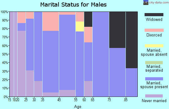 Junior marital status for males