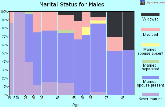 Kenova marital status for males