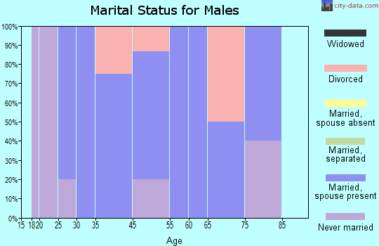 Kermit marital status for males