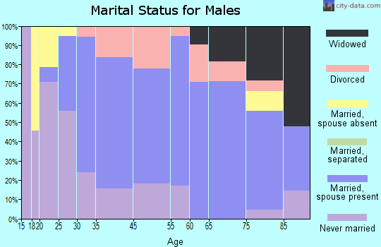 Keyser marital status for males