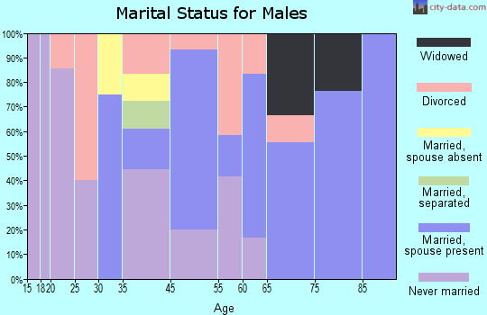 Keystone marital status for males