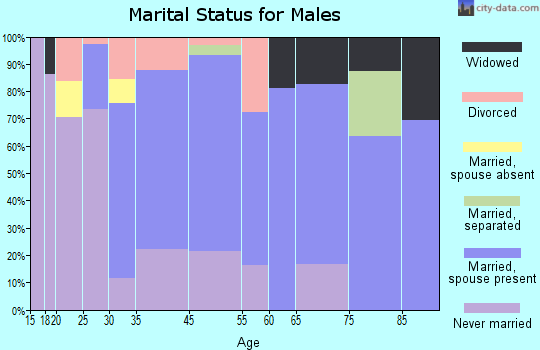 Lewisburg marital status for males