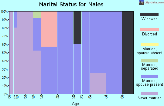 Littleton marital status for males