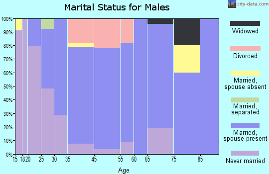 Lumberport marital status for males