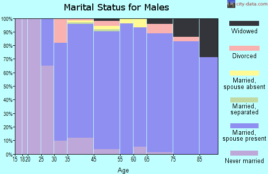 Rolling Hills Estates marital status for males